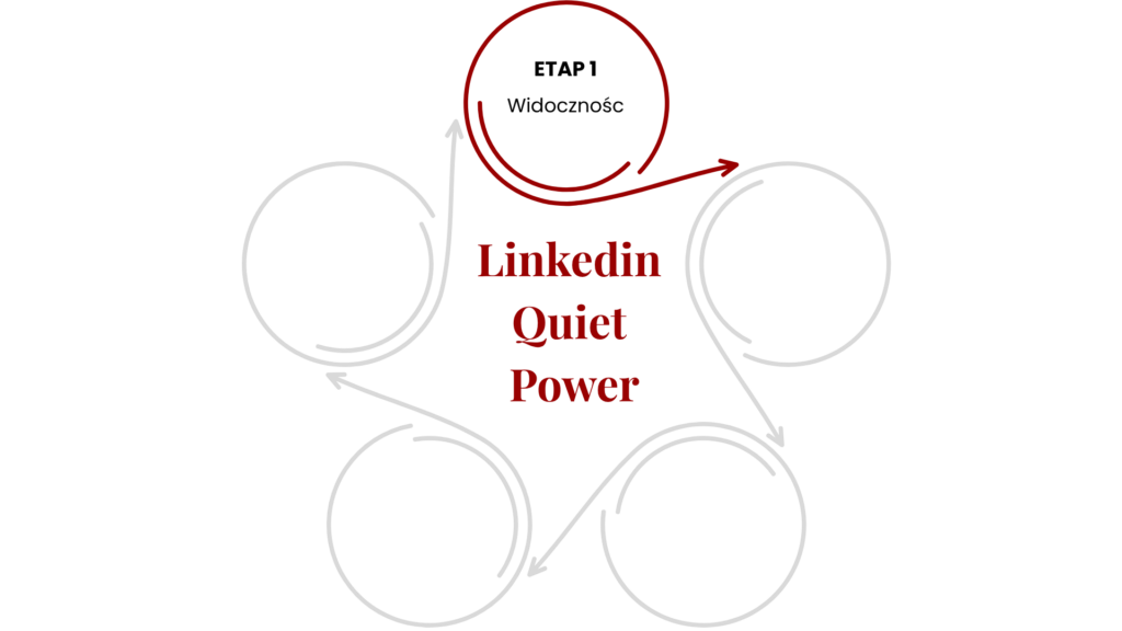 Linkedin dla osób które chcą być widoczne ale same nie mają na to czasu