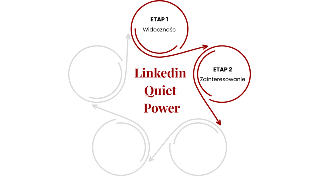 Linkedin dla osób które chcą być widoczne ale same nie mają na to czasu
