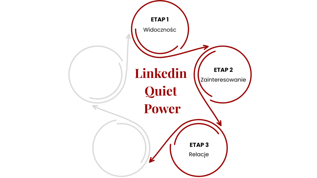 Linkedin dla osób które chcą być widoczne ale same nie mają na to czasu