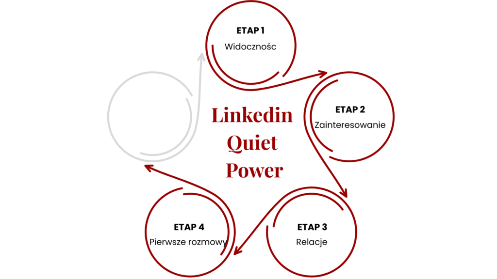 Linkedin dla osób które chcą być widoczne ale same nie mają na to czasu